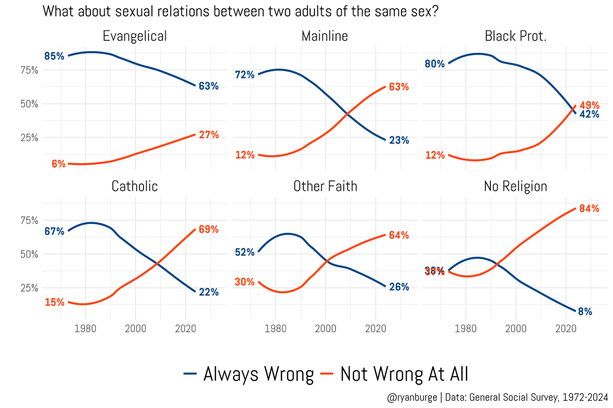 Ryan Burge 📊 tweet media