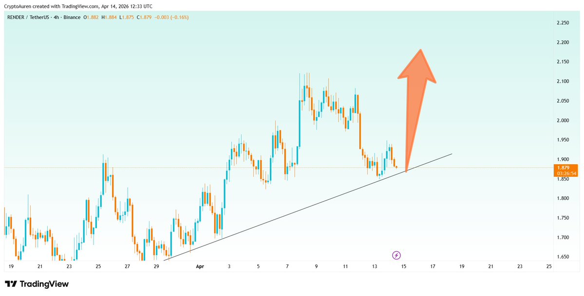enzoinsidee's tweet image. $RENDER is loading for a massive breakout🚀 

Trading at $1.879 with a clear path to the $2.20 target. This $RENDER move is just getting started 📈💎 

#RENDER #AI #Crypto