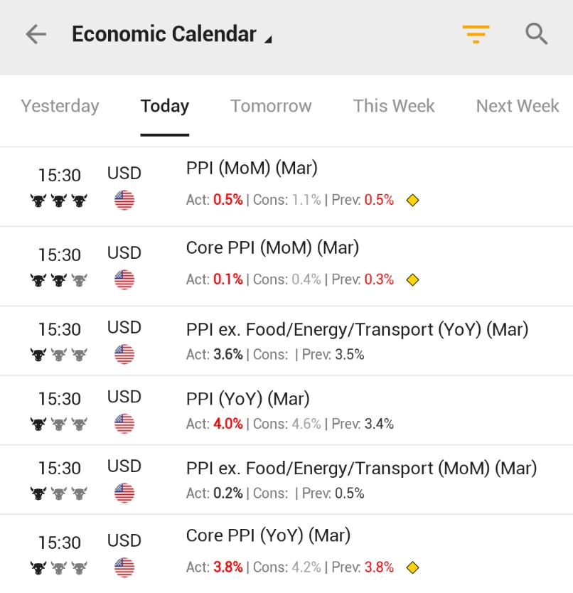 marketsday's tweet image. March 2026 #PPI Data: Core Inflation Cools More Than Expected

🔹 Headline PPI rose 0.5% for the month, landing in line with consensus estimates while showing a steady pace.

🔹 Year-over-year headline PPI cooled significantly to 4.0%, coming in well below the expected 4.4%–4.6%