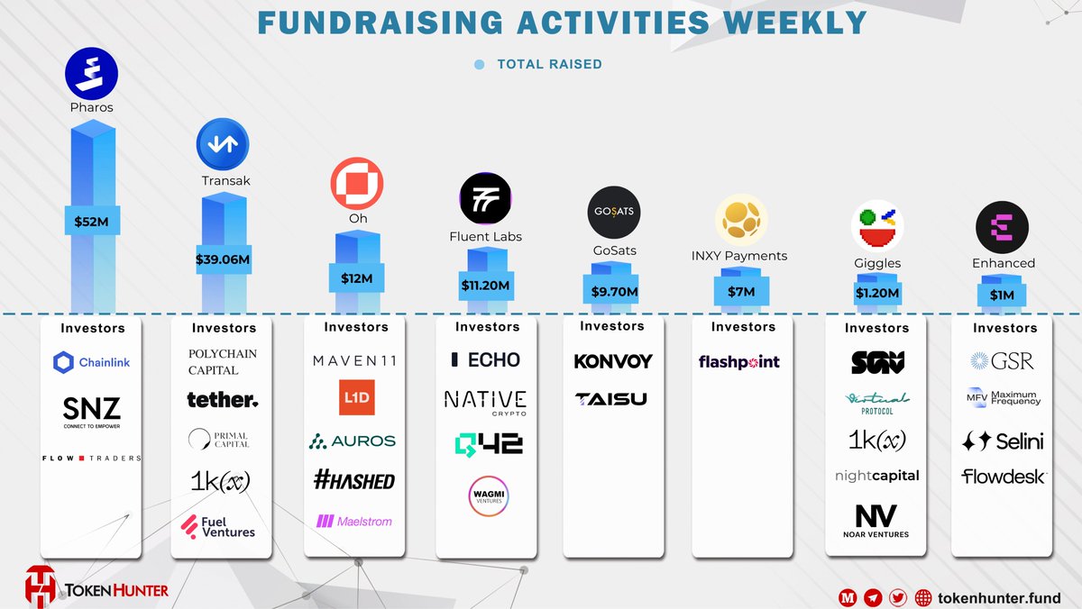 _TokenHunter's tweet image. 💰 FUNDRAISING ACTIVITIES WEEKLY

Latest capital inflows across Web3 👇🚀

🔵 @pharos_network - Raised $52M | #Chainlink #SNZ #FlowTraders
🔷 @Transak - Raised $39.06M | #PolychainCapital #Tether #1kx
🟥 @ohdotxyz - Raised $12M | #Maven11 #LDCapital #Auros
⚫ @fluentxyz - Raised