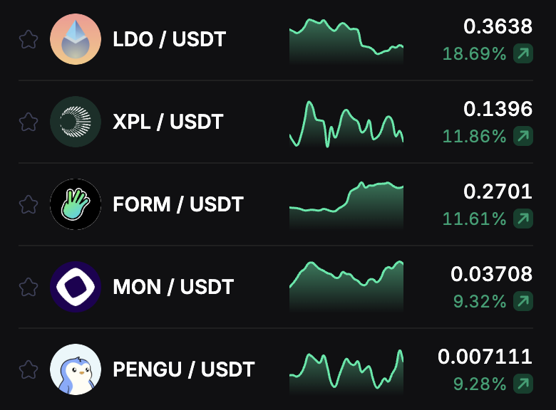 📈 Altcoins Are Kicking Off the Week Strong

Several alts are already pushing higher 👀

Top performers:

• $LDO — +18.69%
• $XPL — +11.86%
• $FORM — +11.61%
• $MON — +9.32%
• $PENGU — +9.28%

Momentum is building fast across the market.

Which one are you watching? 👇
