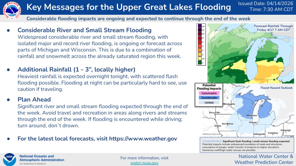 nwsnwc's tweet photo. The National Water Center has updated the Key Messages for Considerable flooding through the week across the Upper Great Lakes. More info: https://t.co/UZ3ekqUUkq #flooding #miwx #wiwx https://t.co/GbtRt5Zqq2