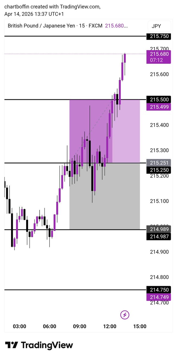 chartboffin's tweet photo. 14.04.26 🗓️

Prediction: BUY
Outcome: BUY

Result: Take profit (+25pips)✅

+1R locked in for the week. We're about to do it again this week

Make sure you're  active at all times for the next trade cause you don't know when it'll drop.

Join telegram channel for FREE QP signals. https://t.co/EllElIYff4