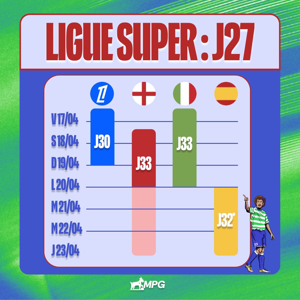 MonPetitGazon's tweet photo. 🚨🇪🇸 Changement de calendrier en Espagne

On s'est adapté pour garantir la continuité de vos ligues. La 33 devient la J32, et inversement. 
⚠️ En Ligue Super (J27), la semaine sera très longue. https://t.co/hlWeaSMxia