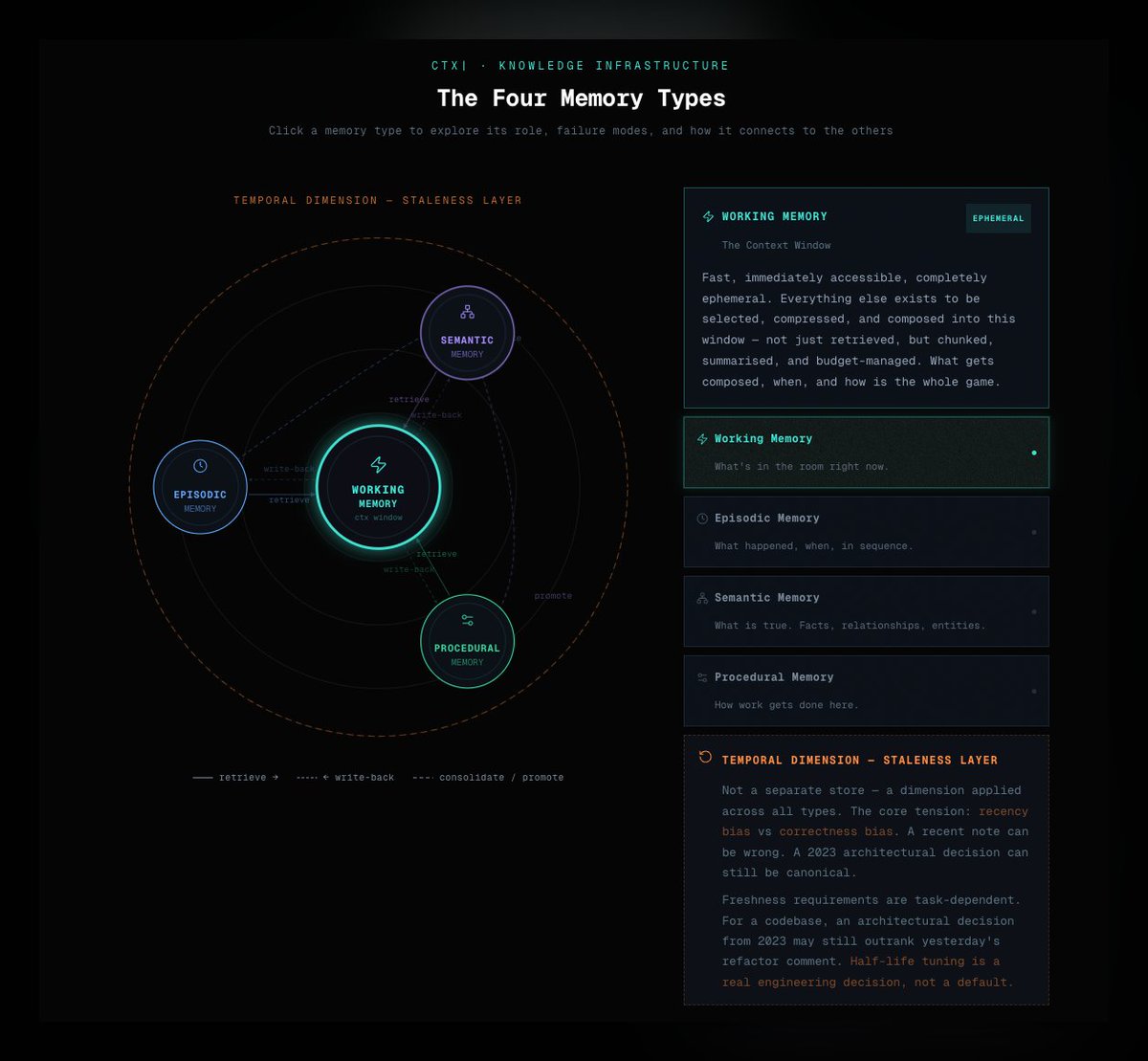 Tom_MkV's tweet photo. @Vtrivedy10 I like your diagram! Do you like mine? 

It's from our article about agent memory at scale: https://t.co/yAd8v36Iuo https://t.co/hfPbJAH7Ki