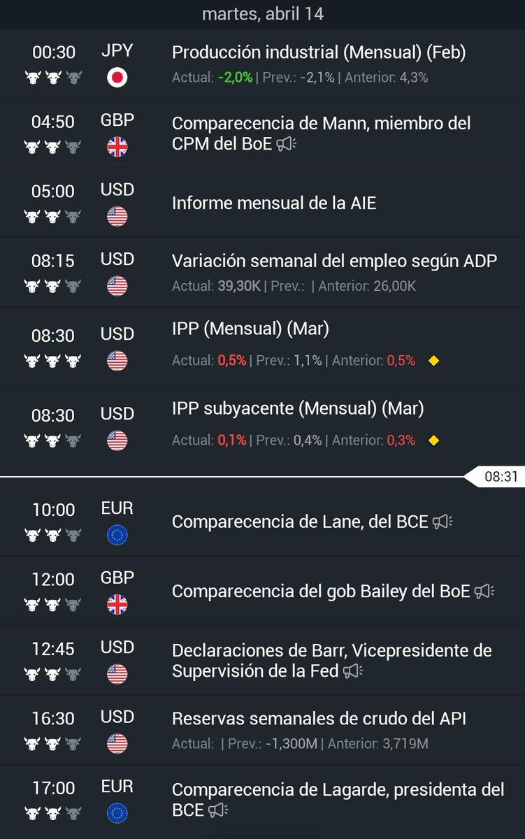 Streetraderscom's tweet photo. 📆 Calendario económico de hoy

- 🇯🇵 00:30 Producción Industrial
- 🇺🇸 05:00 Informe AIE
- 🇺🇸 08:15 Variación semanal empleo
- 🇺🇸 *08:30 IPP*
- 🇺🇸 16:30 Reservas semanales del crudo
- 🇪🇺*17:00 Habla Lagarde, Presidenta BCE* https://t.co/e8xjRbqkow