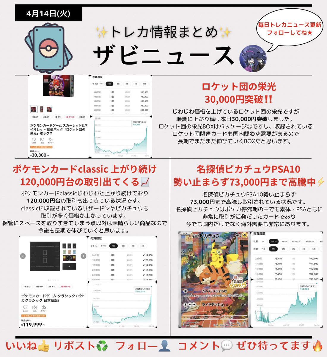 Zabi_pokeka's tweet photo. 4/14(火)トレカ情報 ザビニュース📺
いいね リポスト フォロー ぜひお願いします🔥

✅ポケモンカードclassic 上がり続け120,000円台の取引出てくる📈

✅名探偵ピカチュウPSA10 勢い止まらず73,000円まで高騰中⚡️

✅ロケット団の栄光 30,000円突破‼️ https://t.co/RguySOaOBI