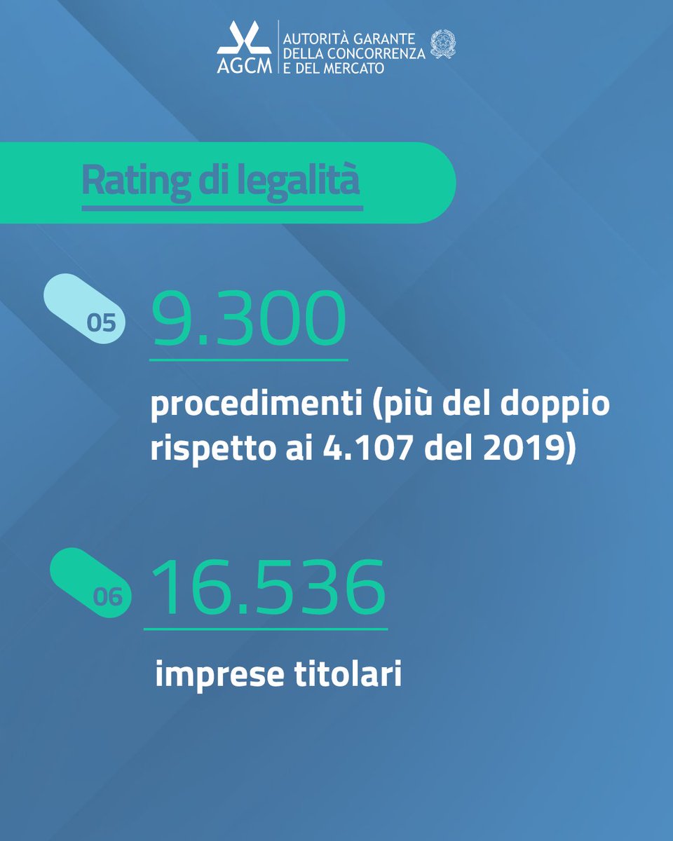 Autorità Antitrust tweet media
