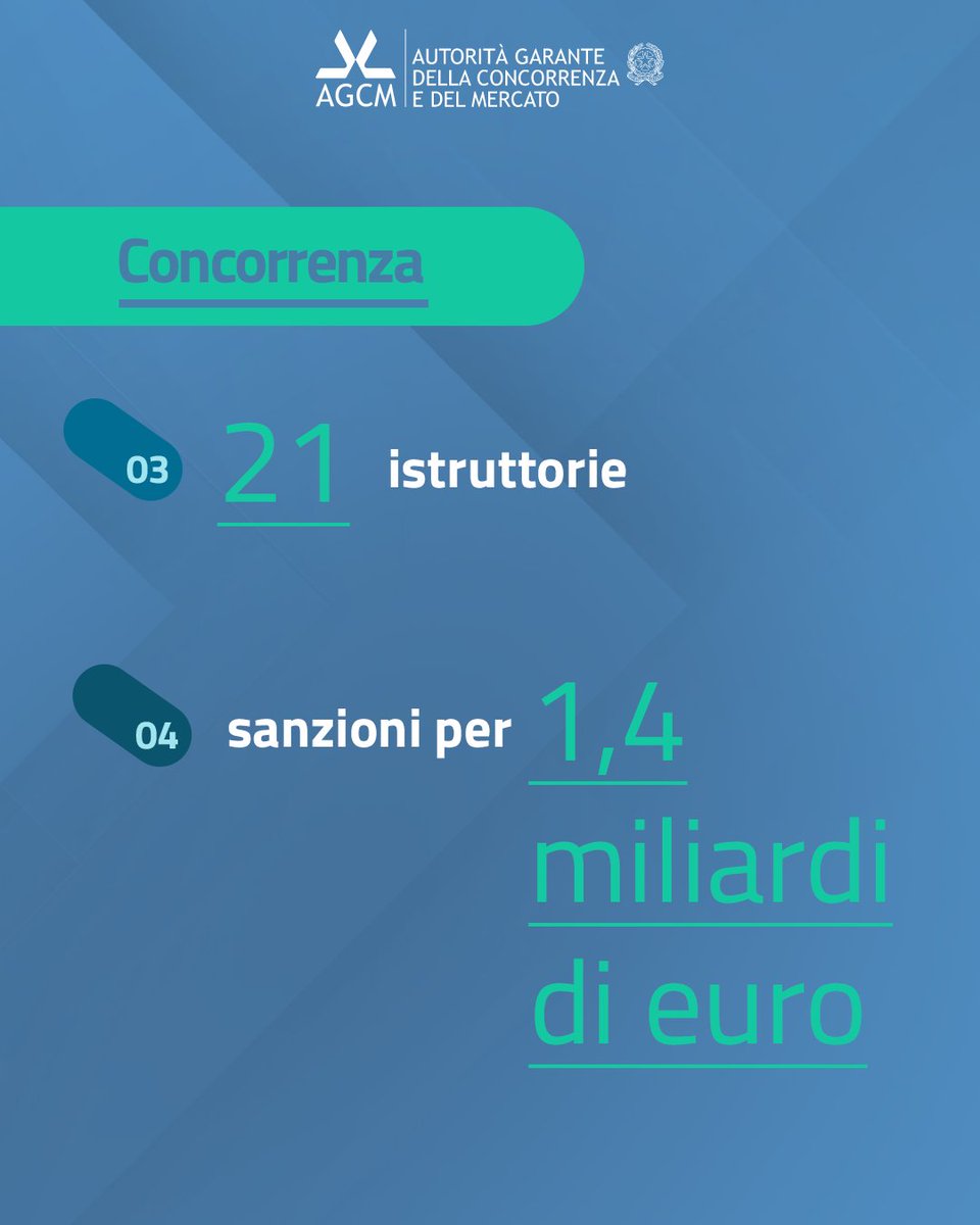 Autorità Antitrust tweet media