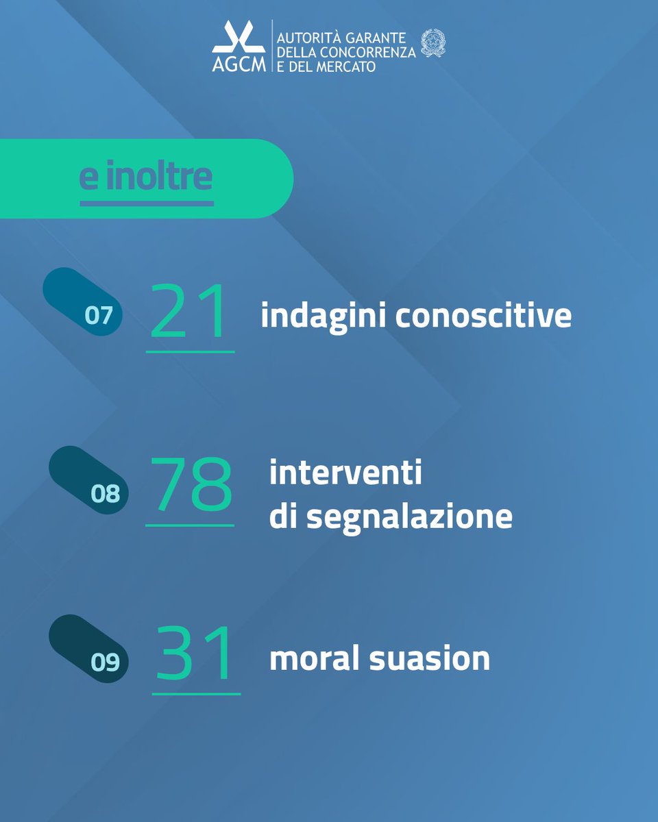 Autorità Antitrust tweet media