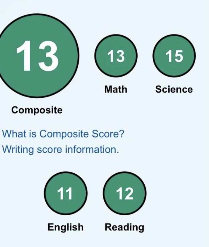 JamesJo78986928's tweet image. Proud to score a 13/10 on my ACT! #StudentAthlete