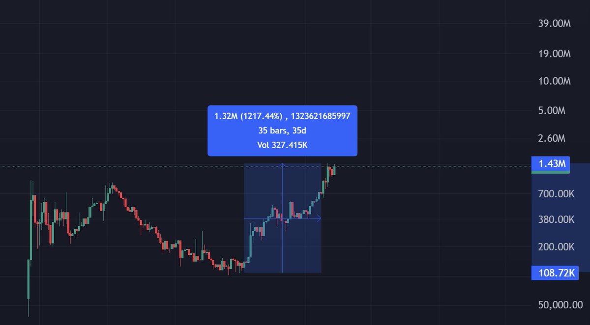 0x_Abdul's tweet photo. over the last month $emo went up 1200% while mon went up 80%

if it keeps following this pattern, here are $emo price projections at various mon prices:

- mon $0.05 : emo $0.082 (+6x)
- mon $0.075 : emo $0.0217 (+16x)
- mon $0.01 : emo $0.035 (+26x)

you are not bullish enough https://t.co/HEy5Vmcm8Z
