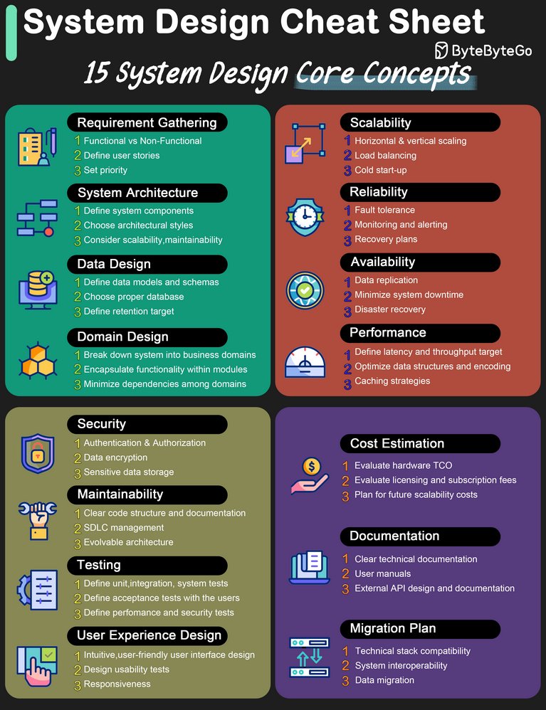 ai_explorer25's tweet image. Starting System Design? Begin With These Concepts:

1 Requirements Gathering
2 Use Cases
3 Traffic Estimation
4 Bottleneck Identification
5 Scalability
6 Availability
7 Reliability
8 Latency
9 Throughput
10 Capacity Planning
11 Client–Server Architecture
12 API Design
13 REST
14