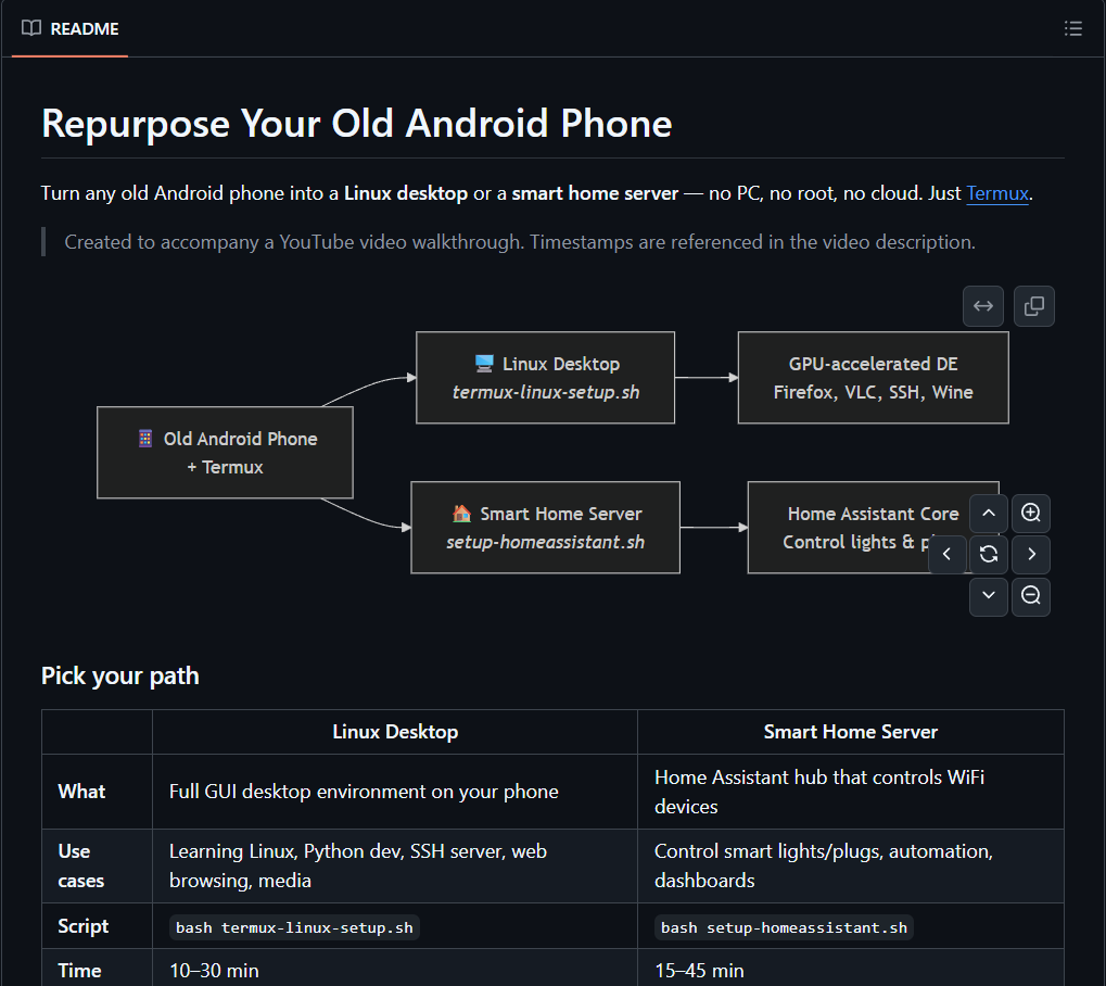 Shruti_0810's tweet image. Your old phone

is not useless.

You can turn it into:

→ a Linux desktop  
→ a smart home server  

No root.

No PC.

Just Termux.

Run scripts

and your phone becomes

a full system.

github.com/mayukh4/linux-…