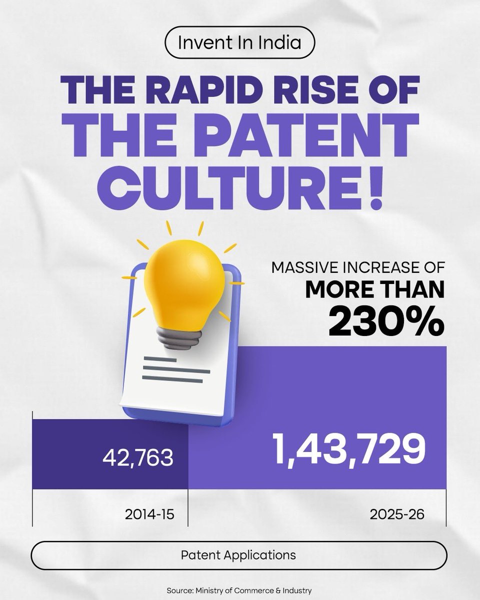 Bharat__Index's tweet image. 230% Rise!💡

India’s patent filings have surpassed 1.43 lakh in 2025–26, making it the world’s sixth largest patent filer and reflecting a confident nation on its way to becoming a global innovation powerhouse.

#Patents #India