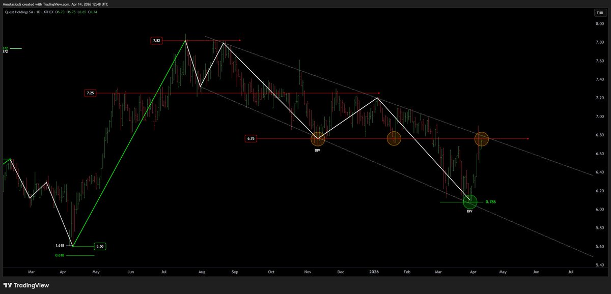 AnastasiosGe's tweet image. #GReek #StockMarket #Quest #QuestHoldings 1W, 1D update