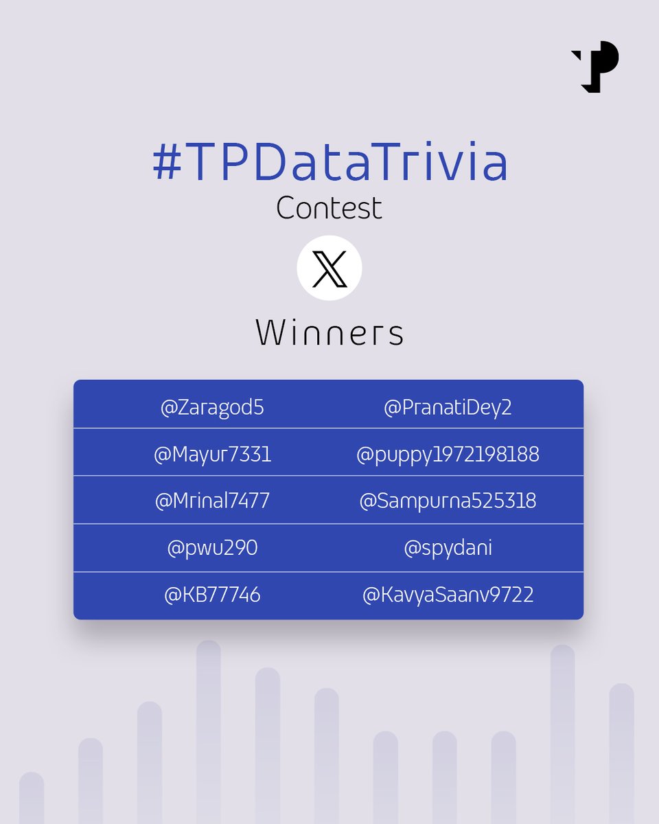 TPIndiaOfficial's tweet image. Congratulations to all the winners of the #TPDataTrivia contest!

We highly appreciate your enthusiasm. Winners are requested to kindly DM us to claim their prize.

#TPIndia #Contest #AnalyticsTrivia