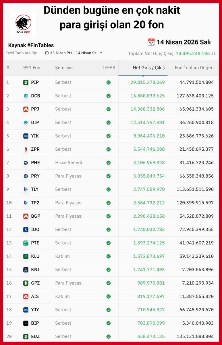 Fon_Eko's tweet image. 🚨 Dünden Bugüne En Çok Nakit Girişi Olan 20 Fon! (13-14 Nisan 2026)

Son 1 günde fonlara 74,5 milyar TL net giriş oldu. İşte en çok para çeken fonlar:

1. #PIP (Garanti Portföy İkinci...) → +29,82 milyar TL  
2. #DCB (Deniz Portföy İkinci...) → +16,86 milyar TL  
3. #PPJ (AK