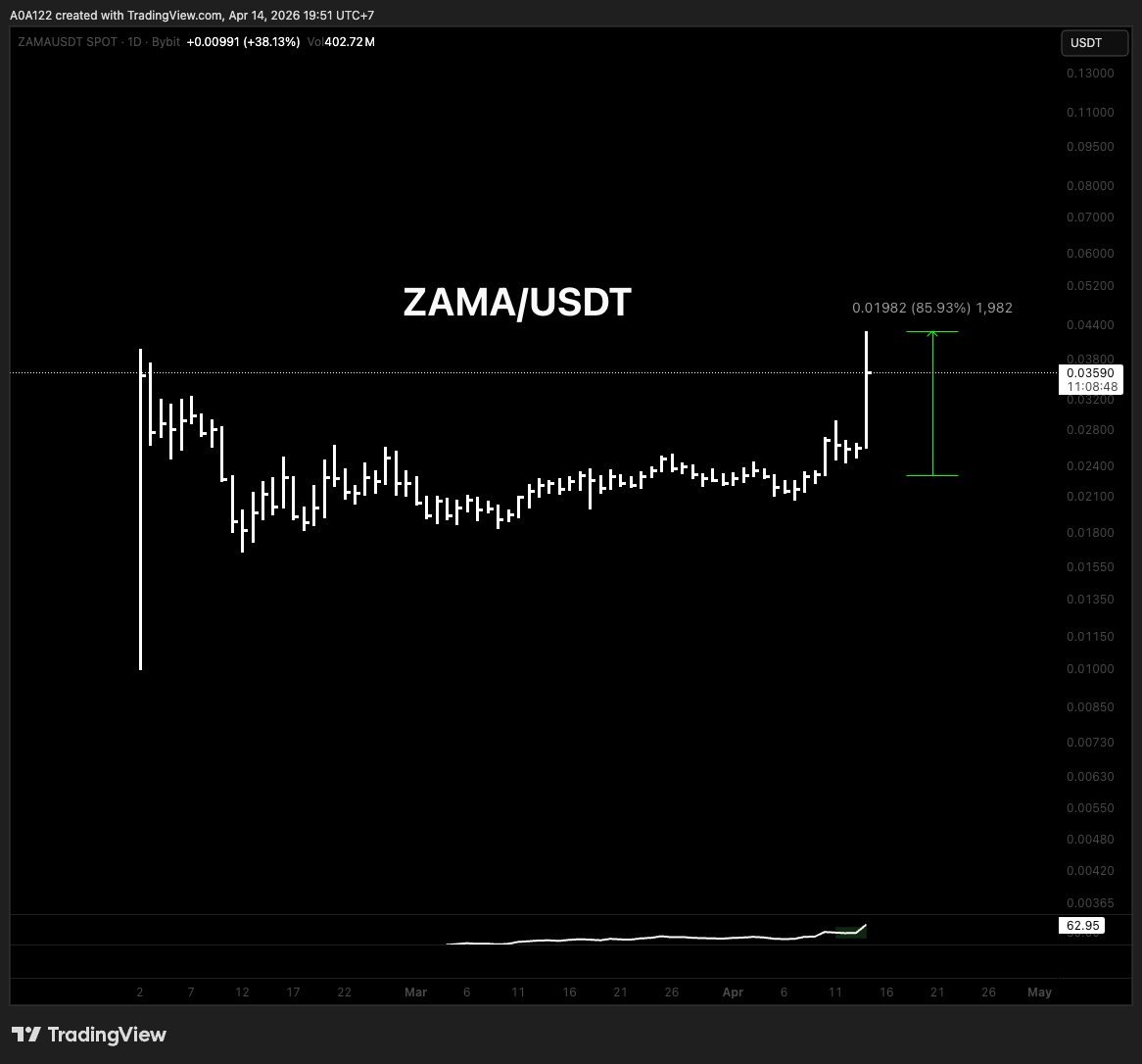 Ardyncrypto's tweet image. $ZAMA qui s'est extrait de la boite, très beau.