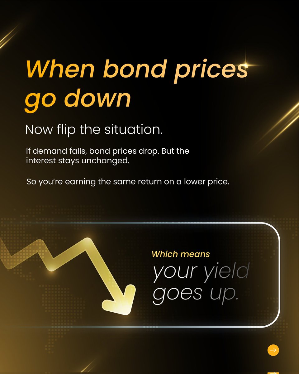 GoldenPiTech's tweet image. If you’ve ever been confused by bond yields… you’re not alone.

Even smart investors get this wrong.

Because what looks simple, actually works in reverse.

Swipe to see.

#investment #KnowledgeIsPower #bonds