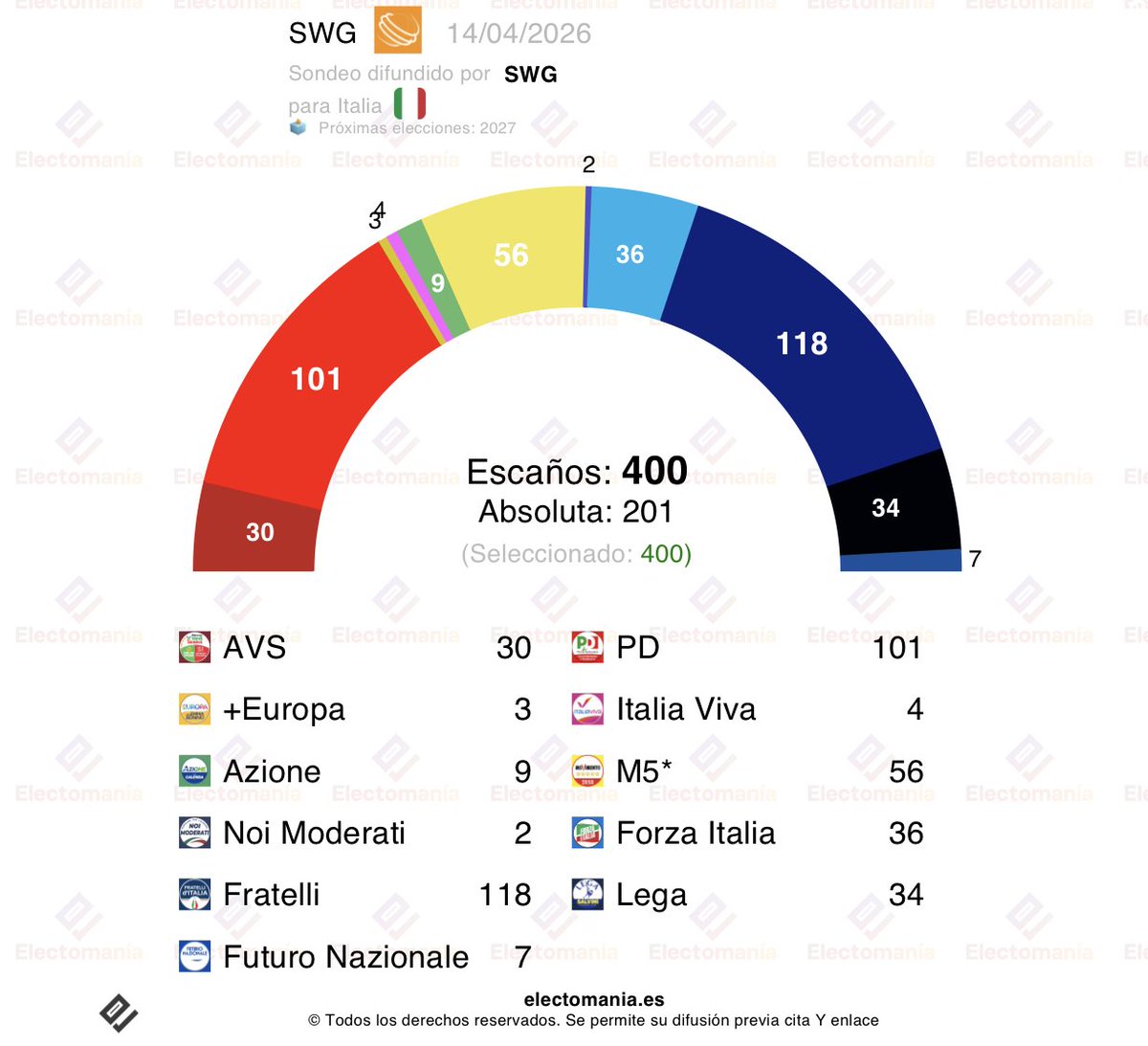 electo_mania's tweet image. #Italia 🇮🇹 - encuesta SWG (14abr): La Sinistra 🟤 da el sorpasso a Lega ⚫

🔴⭐ C. Largo: 44,7% (203)
🔵 CDX: 44,5% (197)

🔵 Fratelli: 29,3% (118)
🔴 PD: 21,9% (101)
⭐ M5*: 12,2% (56)
🔹 FI: 7,7% (36)
🟤 AVS: 6,6% (30)
⚫ Lega: 6,3% (34)
➡️ Azione: 3,5% (9)
🔹 F. Naz.: 3,5%