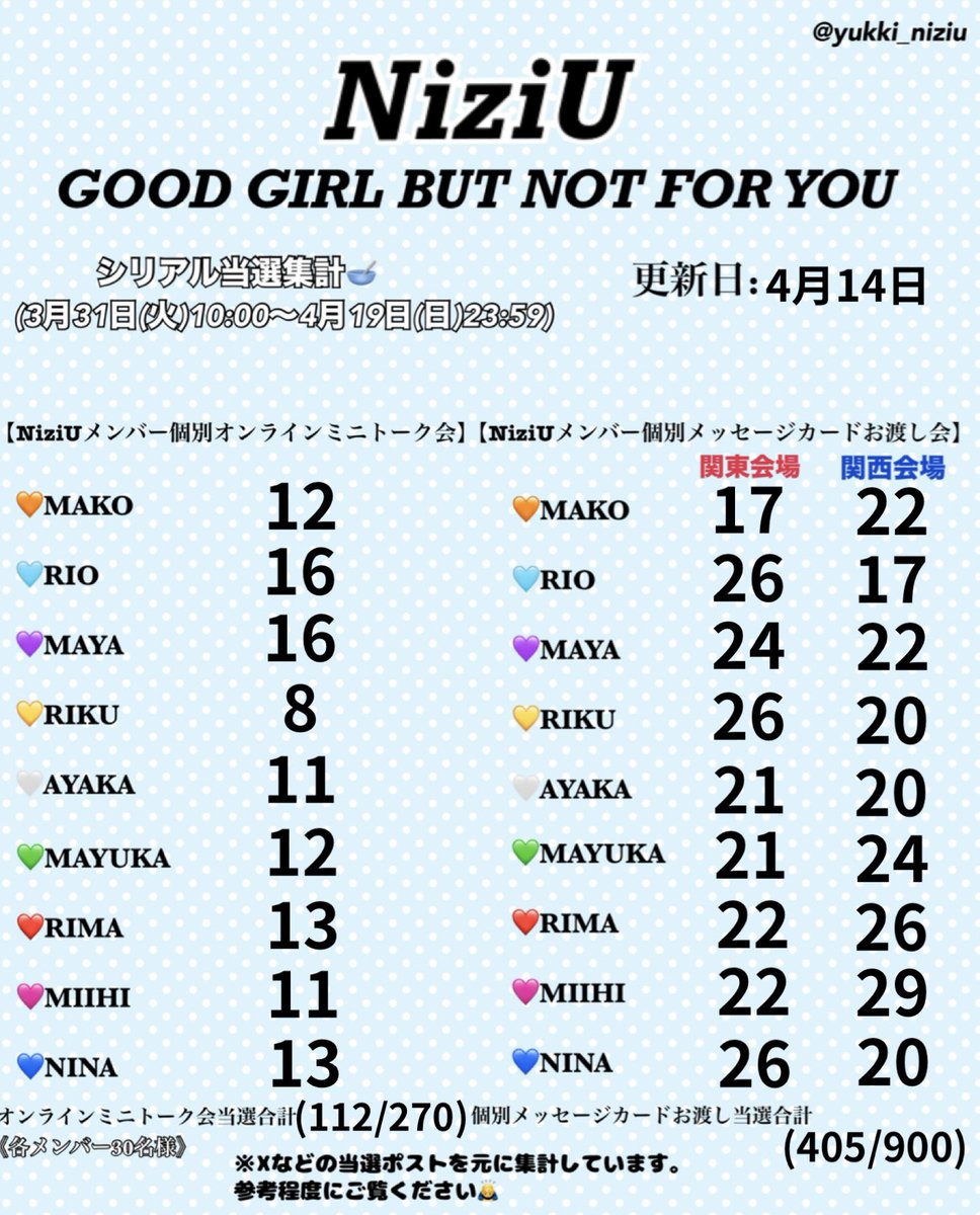 【GOOD GIRL BUT NOT FOR YOU】
4月14日22:00時点のシリアル当選集計🥣

参考にしてくださった方は、
いいね&amp;RPしていただけると嬉しいです🥹

#NiziU #NiziU_当選
#GOODGIRL_BUTNOTFORYOU