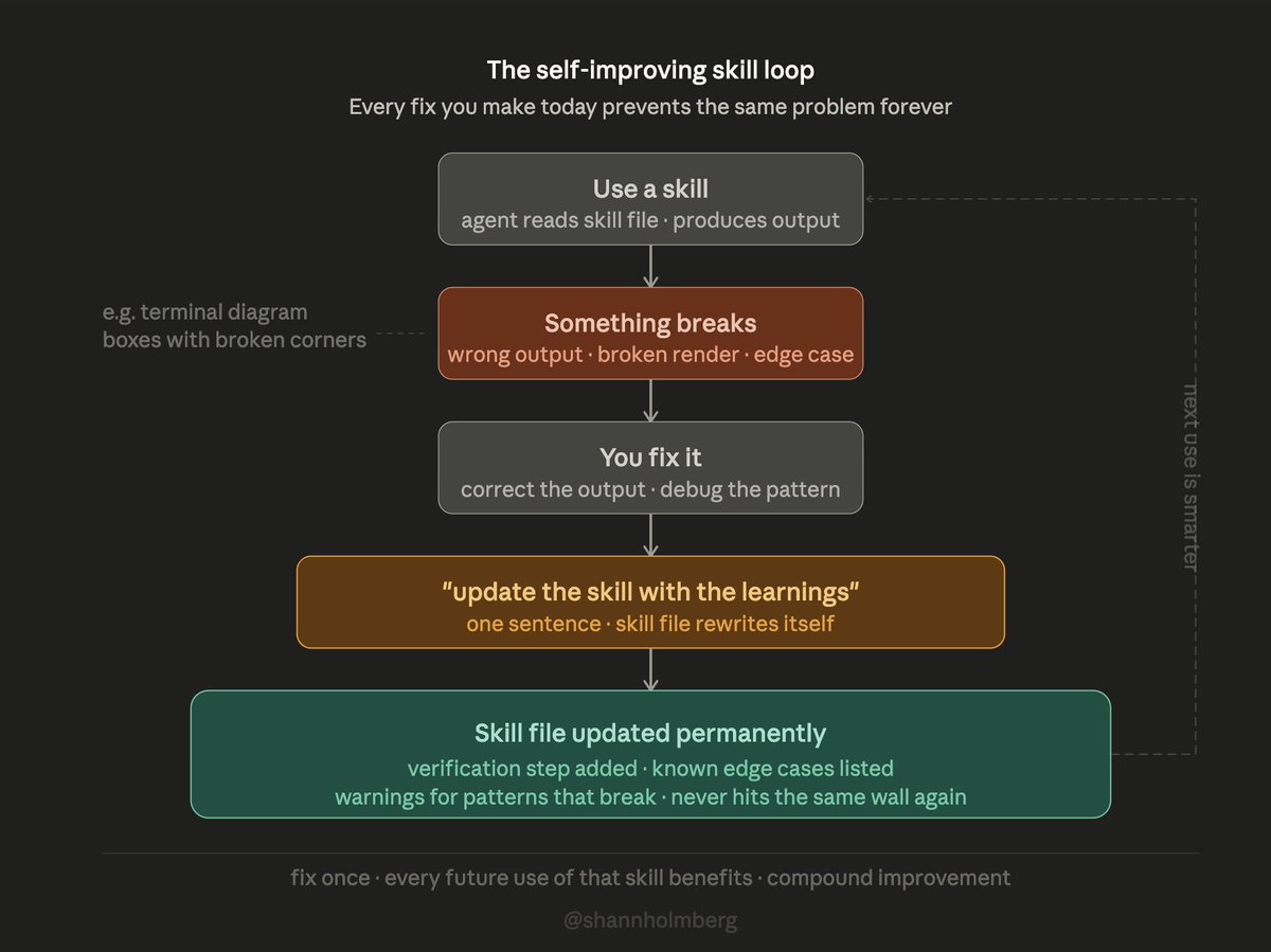 自改进技能循环流程图：使用技能、出错、修复、用经验更新技能、永久改进