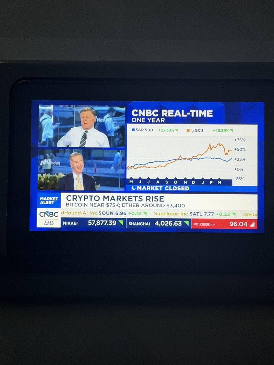 .<a href="/CNBC/">CNBC</a> ether is not around $3,400 please fix