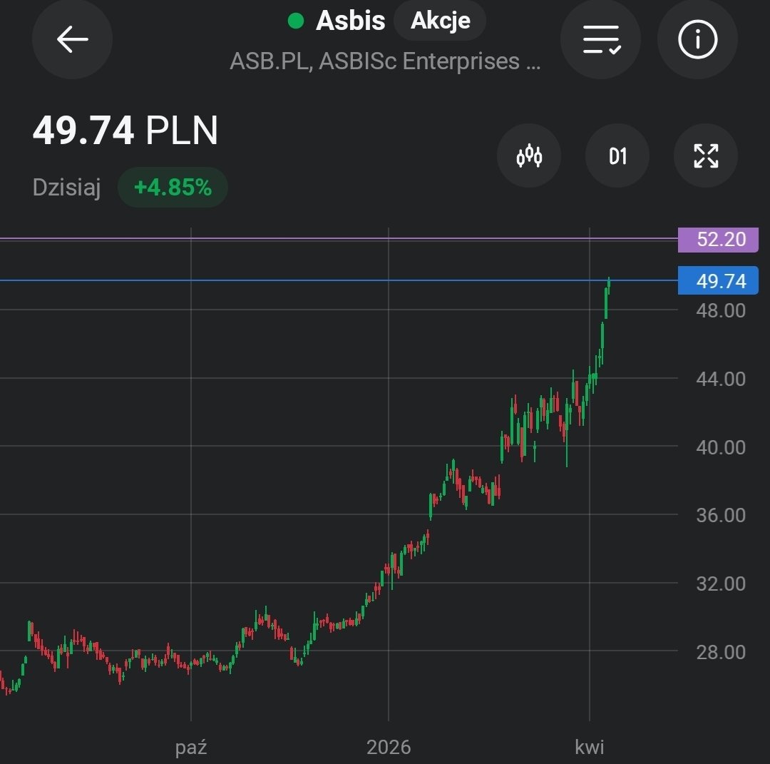 BartCapital95's tweet image. Przyznaję się nie wierzyłem w #Asbis
#GPW