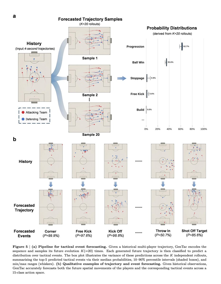 Houston_Rao's tweet photo. Fig. 5 | forecasting events from generated futures
GenTac samples future trajectory rollouts, then maps them into tactical events.

So the output is not a single label, but a distribution over possible tactical outcomes grounded in different generated futures. https://t.co/KmhEaXzQ0A