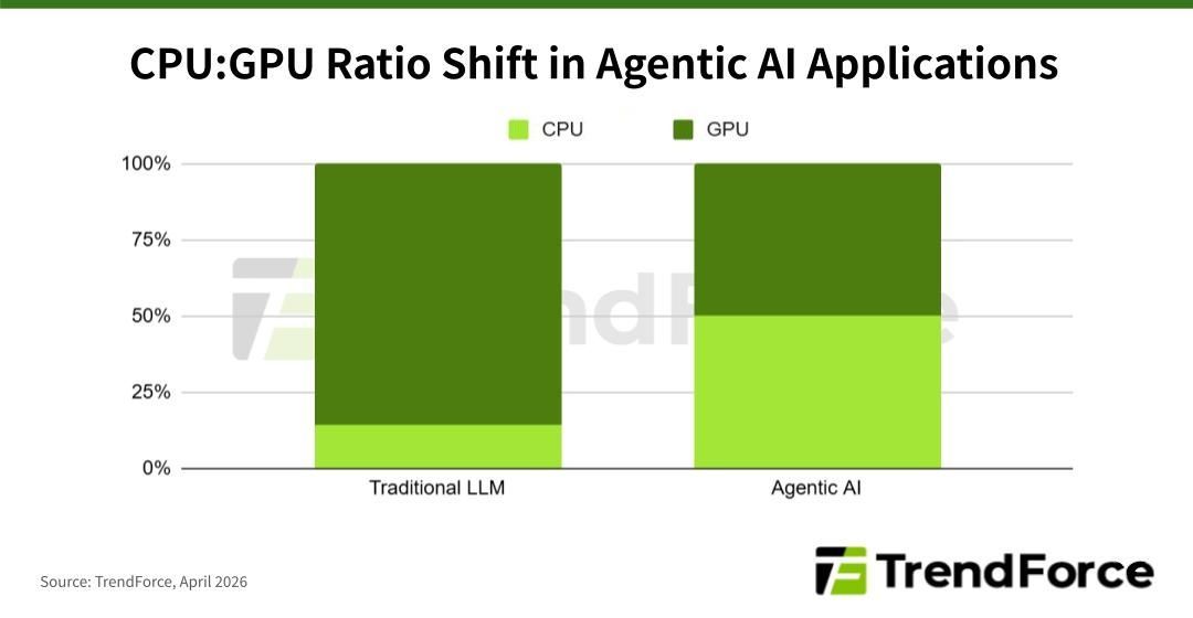 trendforce's tweet image. 🔥 CPUs are having a moment.

#Nvidia launched a standalone CPU. #Arm made its first chip in 35 years. #Intel &amp;amp; #AMD are raising prices amid a supply crunch.

What's behind it: Agentic AI needs far more CPU than anyone planned for — driving a structural shift in CPU:GPU ratios