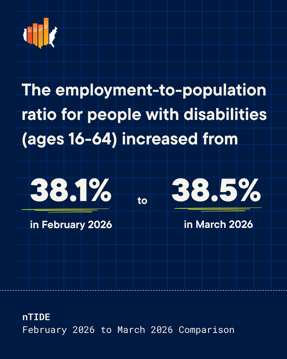 disabilitystats's tweet photo. In case you missed the latest #nTIDE report, the employment-to-population ratio for people with disabilities (ages 16-64) increased from 38.1% in February 2026 to 38.5% in March 2026 (up 1 percent or 0.4 percentage points). https://t.co/AceuI8nK2O
