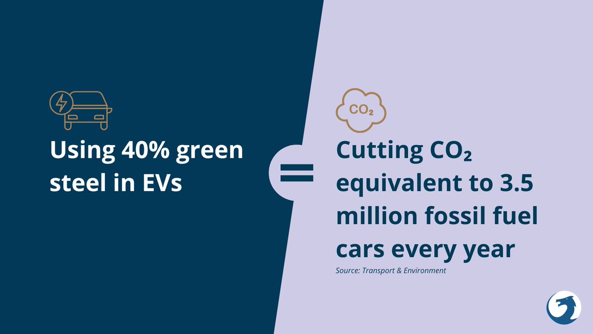 BeowulfMining's tweet photo. Achieving the target of using 40% green steel in the manufacturing of EVs would be equal to removing the annual CO2 of 3.5 million fossil fuel cars, at a cost of just €57 per vehicle. #BEM’s Kallak Project is primed to supply high grade iron ore for green steelmaking. https://t.co/uGEcAB43ae