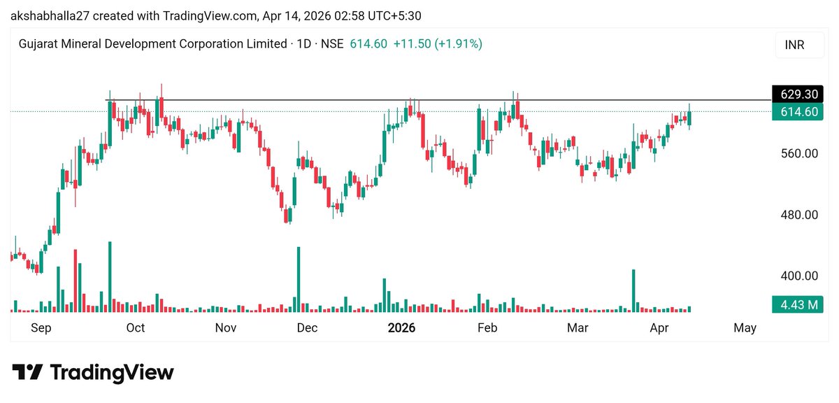 BullsofMarket12's tweet image. 4. #GMDC above 616 👇
- Good long Base
- Forming VCP