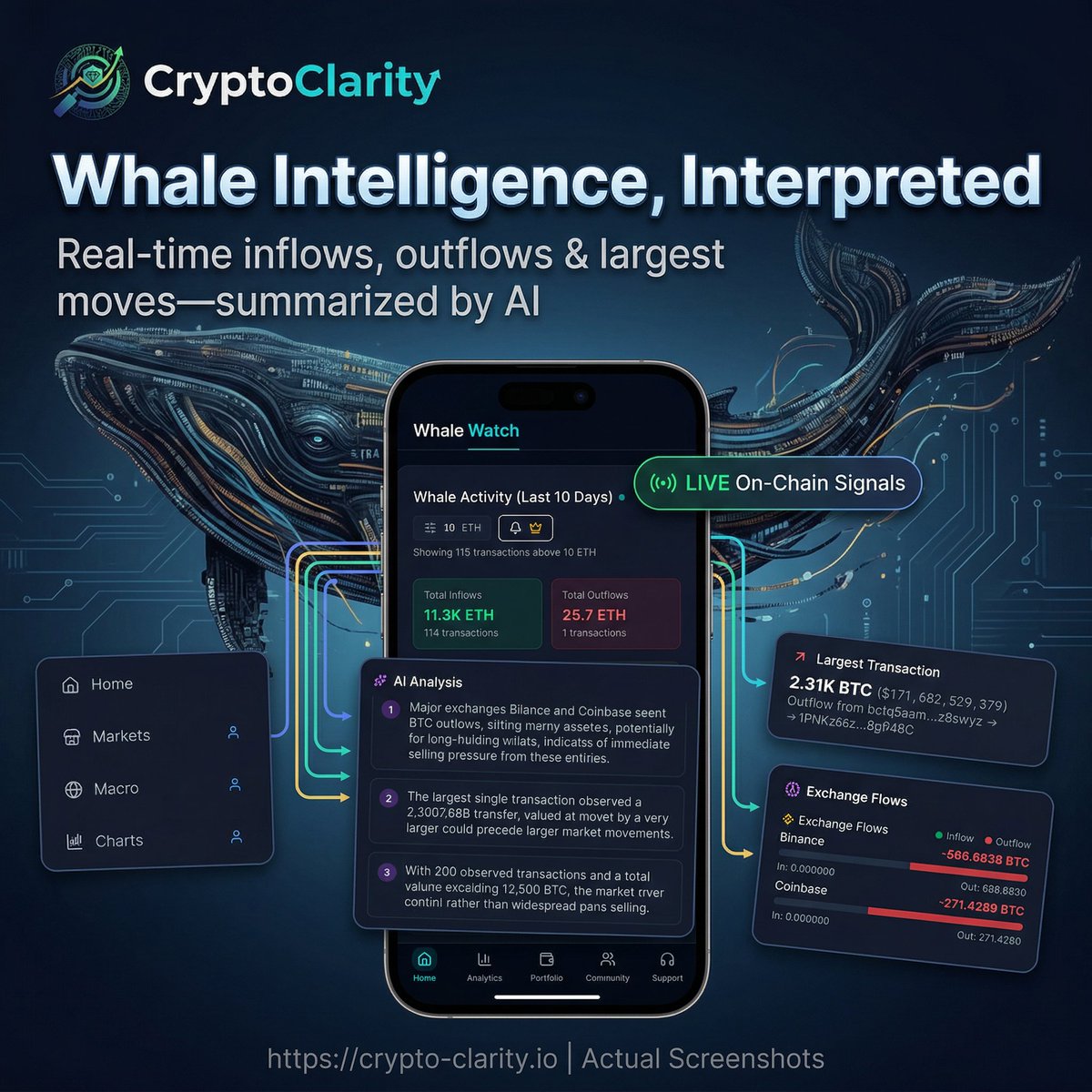 CryptoClarityap's tweet photo. Whale activity is a critical barometer for market sentiment, and CryptoClarity's latest live data reveals a significant divergence among top assets.

We're observing substantial distribution among Bitcoin (BTC) whales, with a net outflow exceeding $71.2 million USD from 44 transactions. This contrasts sharply with XRP, where whales are accumulating a robust net 34.5 million XRP, largely through high-volume activity on exchanges like Binance. Ethereum (ETH) also shows strong accumulation, with a net inflow of $7.8 million USD, while Solana (SOL) sees a more modest accumulation of $1.5 million USD.

These large-scale movements, including BTC's largest single outflow of $171.7 million USD and XRP's 240 million XRP transaction, are closely monitored on CryptoClarity. Understanding whether smart money is accumulating or distributing is paramount for informed trading decisions. 

What do these divergent whale trends suggest about the broader crypto market's next move?