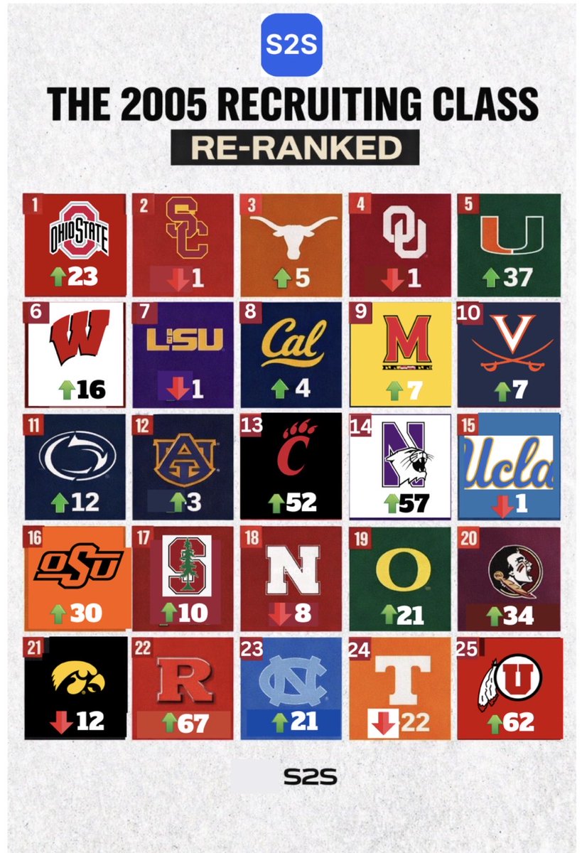 Stars2Stats's tweet image. THE 2005 CLASS — RE-RANKED

They ranked it by stars. We ranked it by careers.

Some teams rose ⬆️ Some fell ⬇️

Which rise or fall is the most surprising?

This is the real recruiting class ranking Top 25 of 2005! (Full Rankings at #S2S) 
👇👇👇