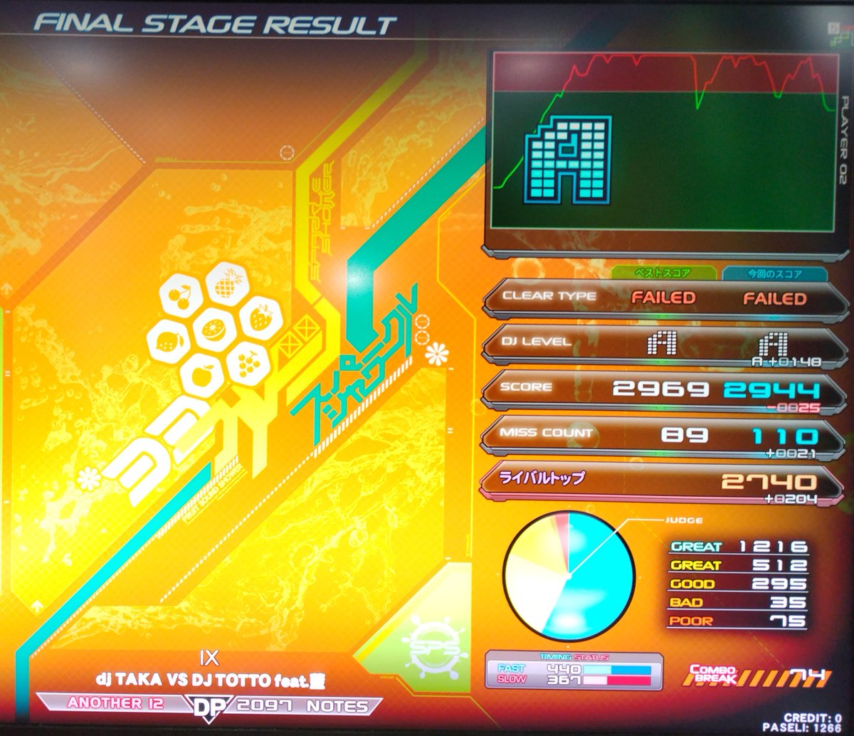 最近の弐寺
天使のカンタータ DPA イージー
後半耐えてついにクリア点灯！

Ⅸ DPA イージー68%
クリアいけるかもと思ってましたが最後まで耐えられず(>_<)　
個人的にお気に入りの譜面なのでクリアはしたいところ
