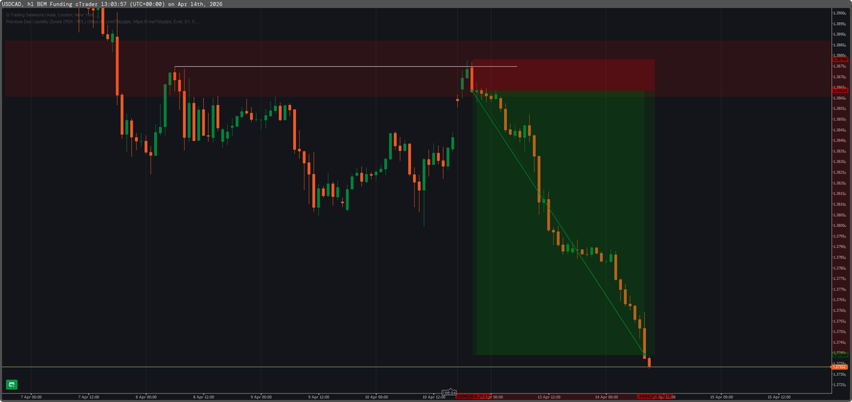 RavensFuryX's tweet photo. USD/CAD +8,5r full tp✍️ https://t.co/imPbHfrAY1