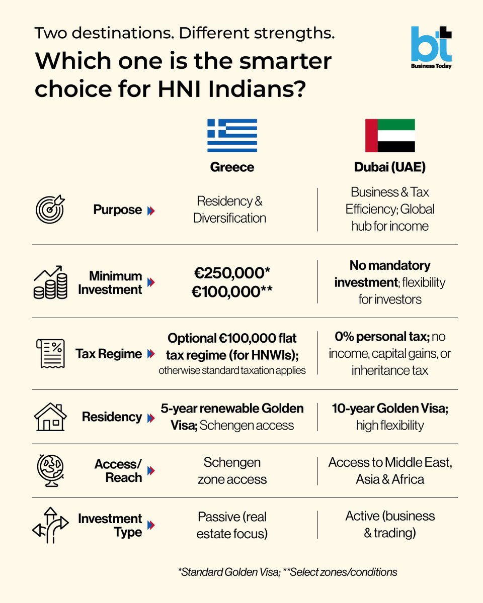 business_today's tweet image. Is #Greece the new #Dubai? Which one is the smarter choice for #HNI Indians?
Read more: businesstoday.in/nri/invest/sto…

#investments #GoldenVisa #visa #Schengen #Europe #UAE
