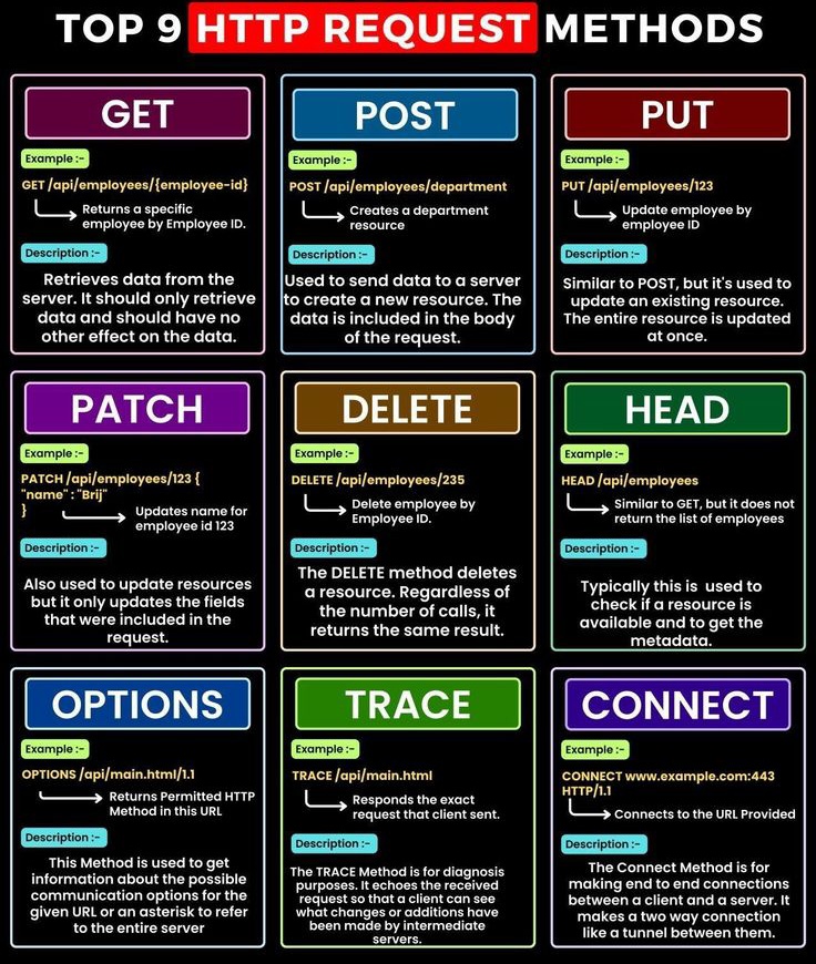 CodeEdison's tweet image. Top 9 HTTP request methods :