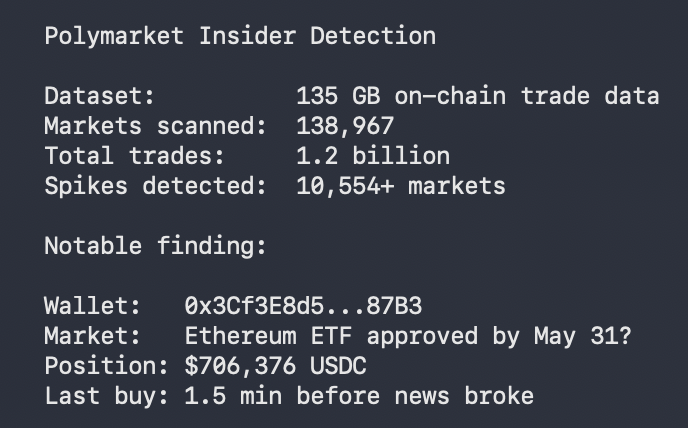 I scanned every trade ever made on <a href="/Polymarket/">Polymarket</a> looking for insider trading patterns.

135 GB of on-chain data. 138,967 resolved markets. 1.2 billion trades.

One wallet placed $706K on the ETH ETF approval. 90 seconds before the news hit the wire.

Full analysis soon.