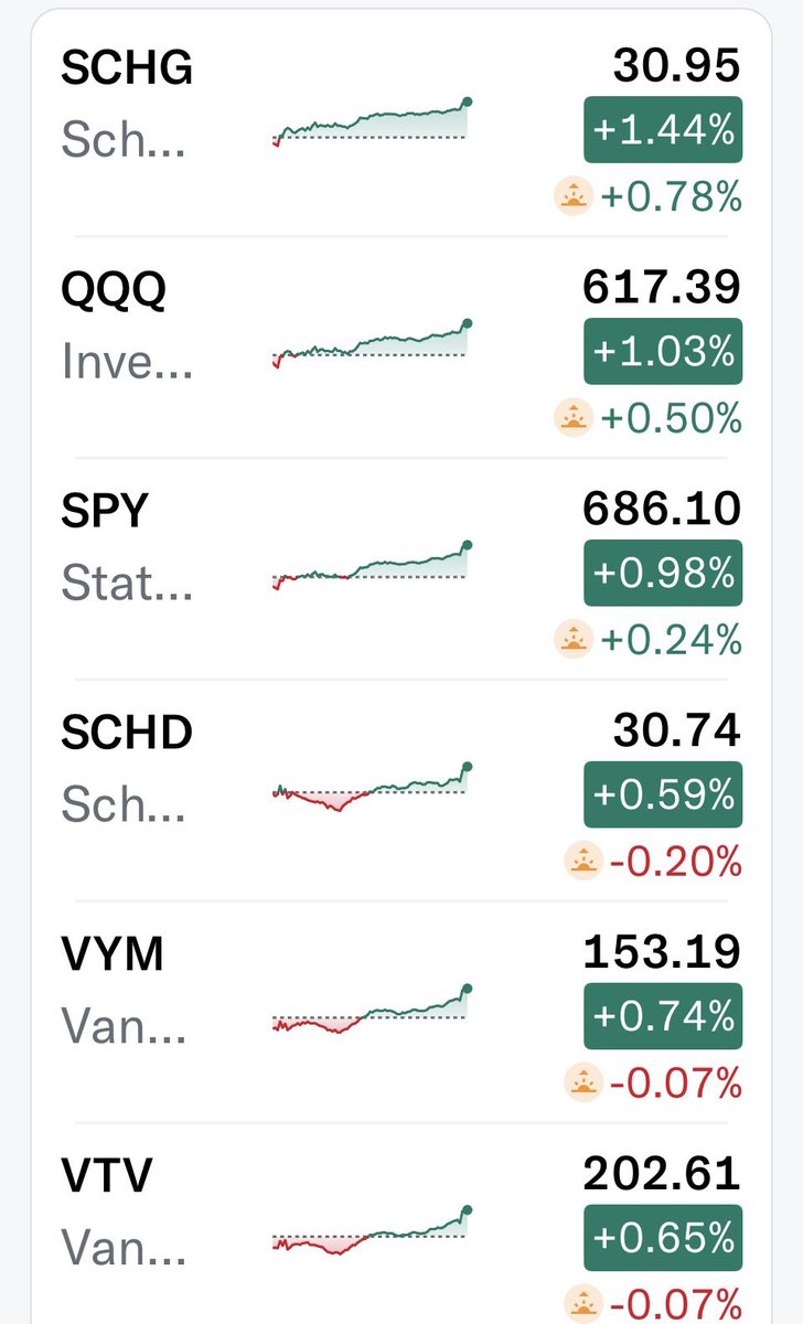 SCHDETF's tweet image. Good Tuesday morning! 
Bit of a mixed start in pre market after a solid close yesterday.

$SCHD pre market:
30.69  -0.20% 🔴
Yesterday’s range:
30.41 – 30.75

Market comparison (pre market):
$SCHG: +0.78% 🟢
$QQQ: +0.50% 🟢
$SPY: +0.24% 🟢
$VYM: -0.07% 🔴
$VTV: -0.07% 🔴

Growth