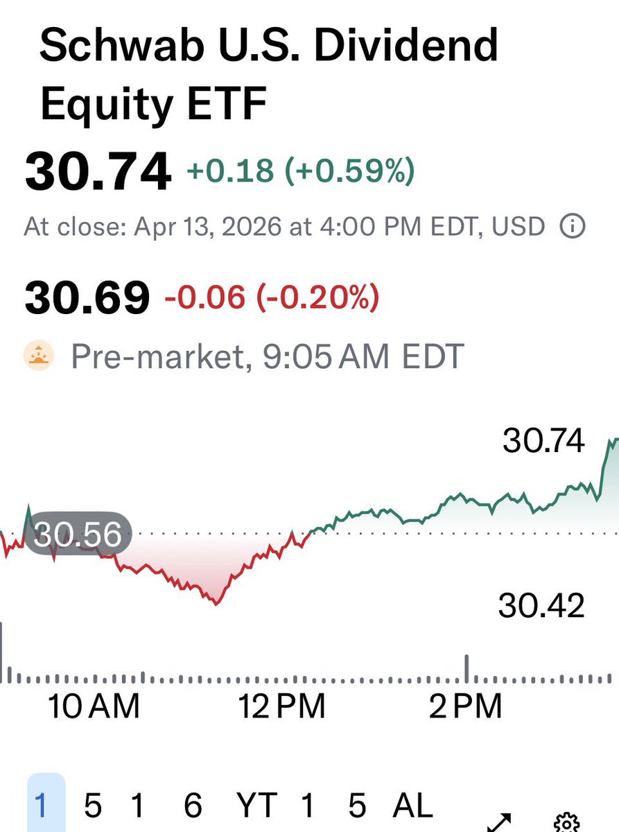 SCHDETF's tweet image. Good Tuesday morning! 
Bit of a mixed start in pre market after a solid close yesterday.

$SCHD pre market:
30.69  -0.20% 🔴
Yesterday’s range:
30.41 – 30.75

Market comparison (pre market):
$SCHG: +0.78% 🟢
$QQQ: +0.50% 🟢
$SPY: +0.24% 🟢
$VYM: -0.07% 🔴
$VTV: -0.07% 🔴

Growth