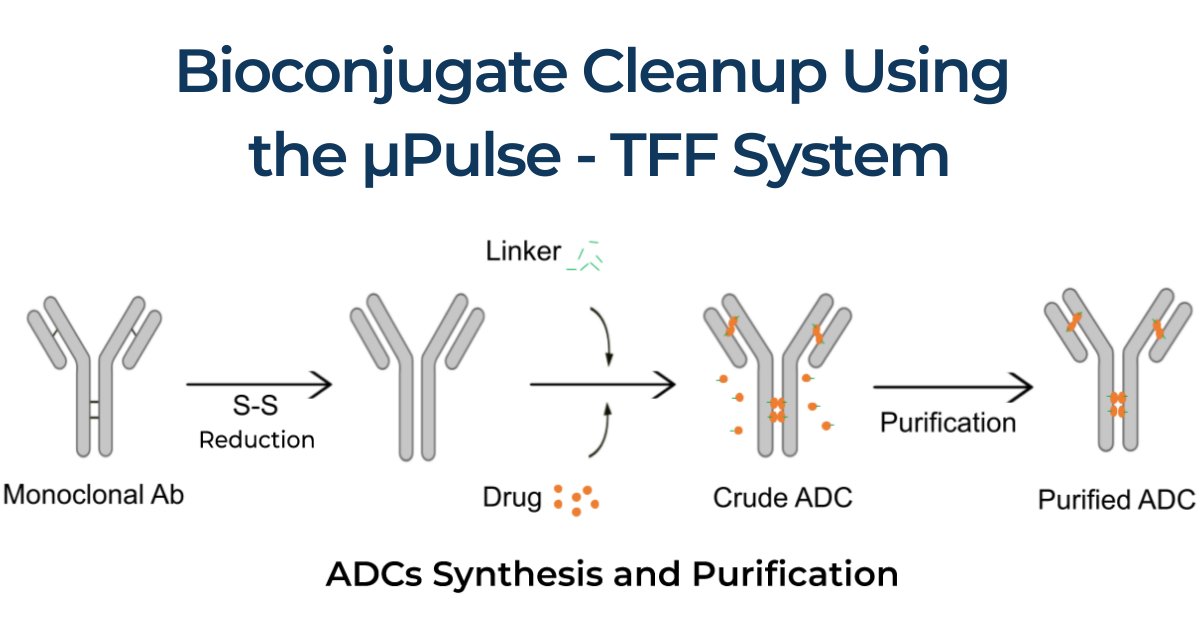 formulatrix's tweet image. From ADCs to fluorescent labels, the µPulse® enables efficient removal of impurities with automated, lab-scale TFF—designed for consistency and ease across workflows.

Learn more 👉 hubs.ly/Q048ct3f0

#TFF #Bioconjugates #LabAutomation #Biotech