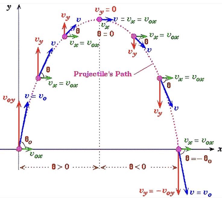 RWPhysics's tweet image. Projectile motion #physics
