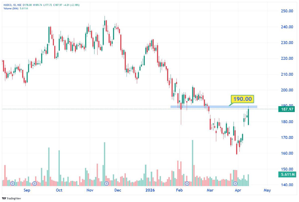 TechTradesTT's tweet image. 🔖 SAVE NOW

𝗧𝗼𝗽 10 𝗦𝗛𝗢𝗥𝗧 𝗧𝗘𝗥𝗠 𝗖𝗵𝗮𝗿𝘁 𝗜𝗱𝗲𝗮𝘀 ⭐️

𝗔𝗹𝗹 𝗦𝘁𝗼𝗰𝗸 𝗕𝗲𝗹𝗼𝘄 𝗥𝘀. 300 ✅

8️⃣ HUDCO – 188

𝗟𝗶𝘃𝗲 𝗠𝗮𝗿𝗸𝗲𝘁 𝗨𝗽𝗱𝗮𝘁𝗲𝘀 📊
t.me/TechnicalTrade…

-

#MomentumTrading 
#IntradayTrading