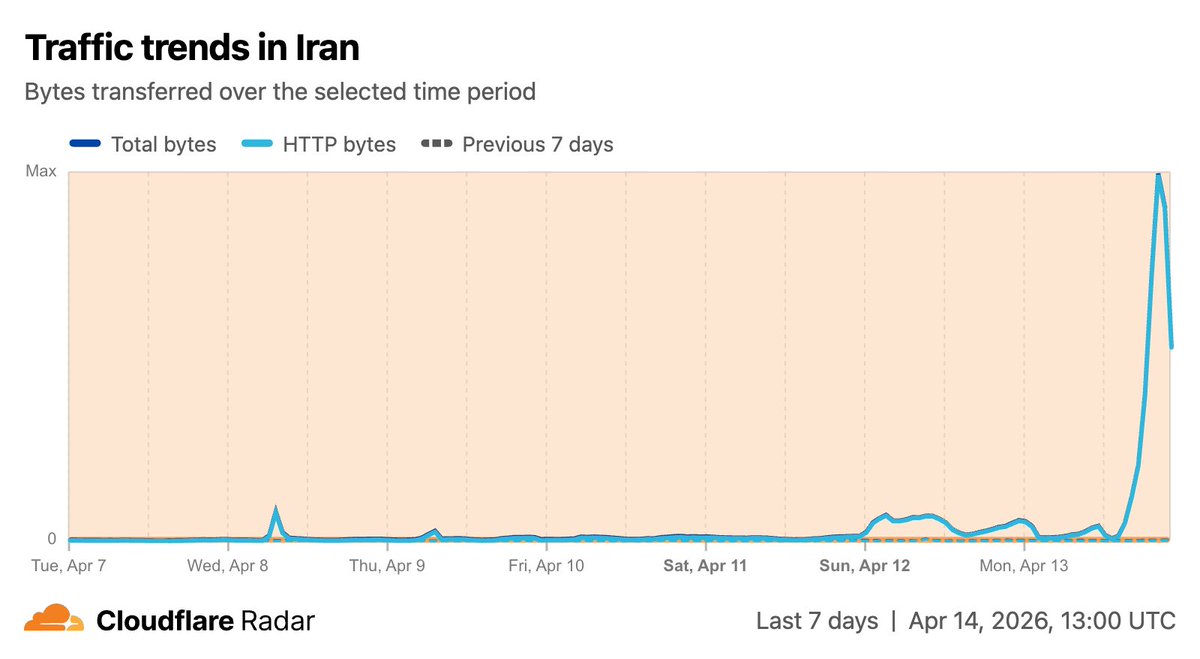 CloudflareRadar's tweet image. The #Internet shutdown in #Iran has now been in place for over six weeks. However, we have seen some traffic growth recently as additional sites/applications are allowlisted, and as more individuals/companies are allowed access to connectivity.

radar.cloudflare.com/traffic/ir