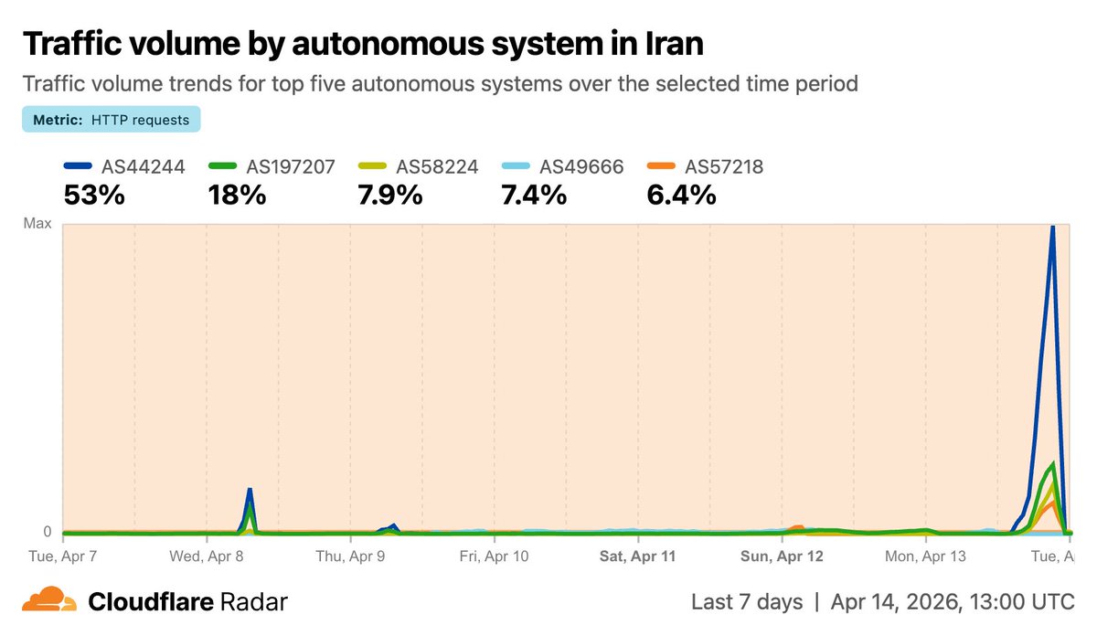 CloudflareRadar's tweet image. The #Internet shutdown in #Iran has now been in place for over six weeks. However, we have seen some traffic growth recently as additional sites/applications are allowlisted, and as more individuals/companies are allowed access to connectivity.

radar.cloudflare.com/traffic/ir