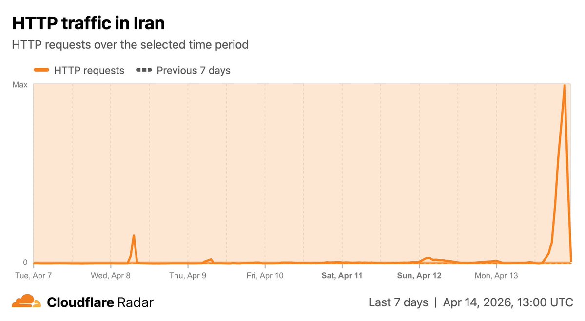 CloudflareRadar's tweet image. The #Internet shutdown in #Iran has now been in place for over six weeks. However, we have seen some traffic growth recently as additional sites/applications are allowlisted, and as more individuals/companies are allowed access to connectivity.

radar.cloudflare.com/traffic/ir