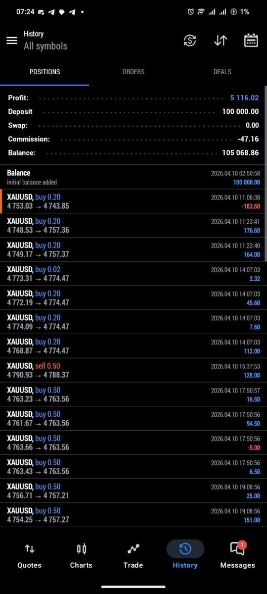 TheLegend147503's tweet image. Same account 
Passing Equity Edge 100K Account 
$1,200 profit already secured  steady progress toward full account passes.
5% out of 8%, just 3% to get the account funded 
#ForexTrading #PropFirm #AccountManagement #TradingJourney #RiskManagement #FundedTrader #ForexProfit